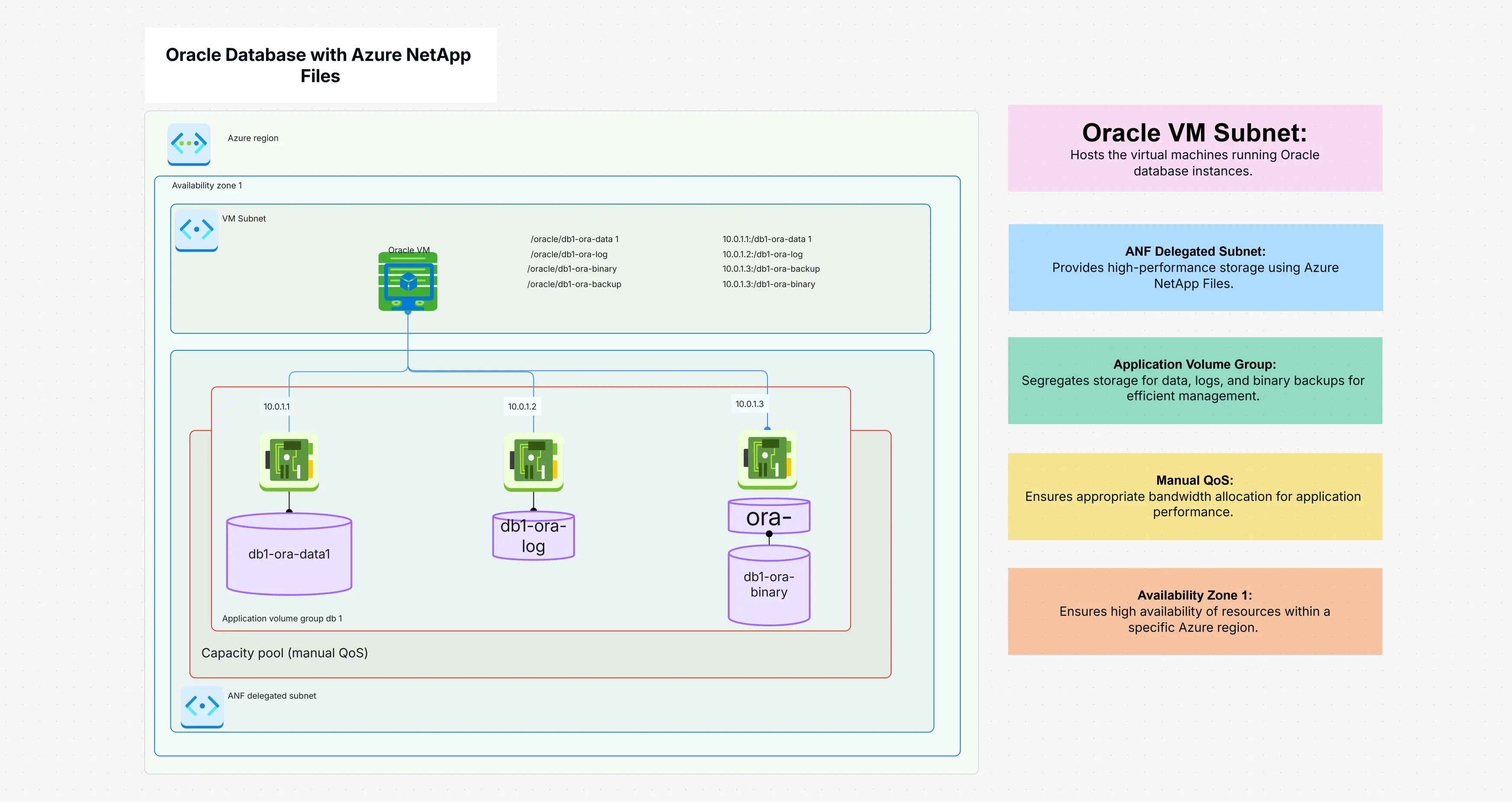 Oracle Database with Azure NetApp Files Template